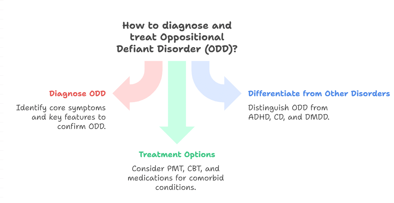 How to diagnose and treat Oppositional Defiant Disorder (ODD)?
