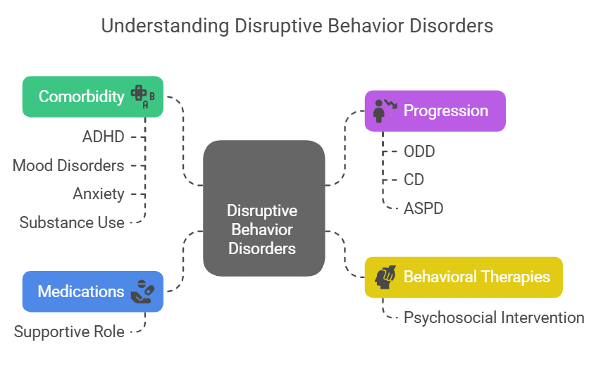Understanding Disruptive Behavior Disorders